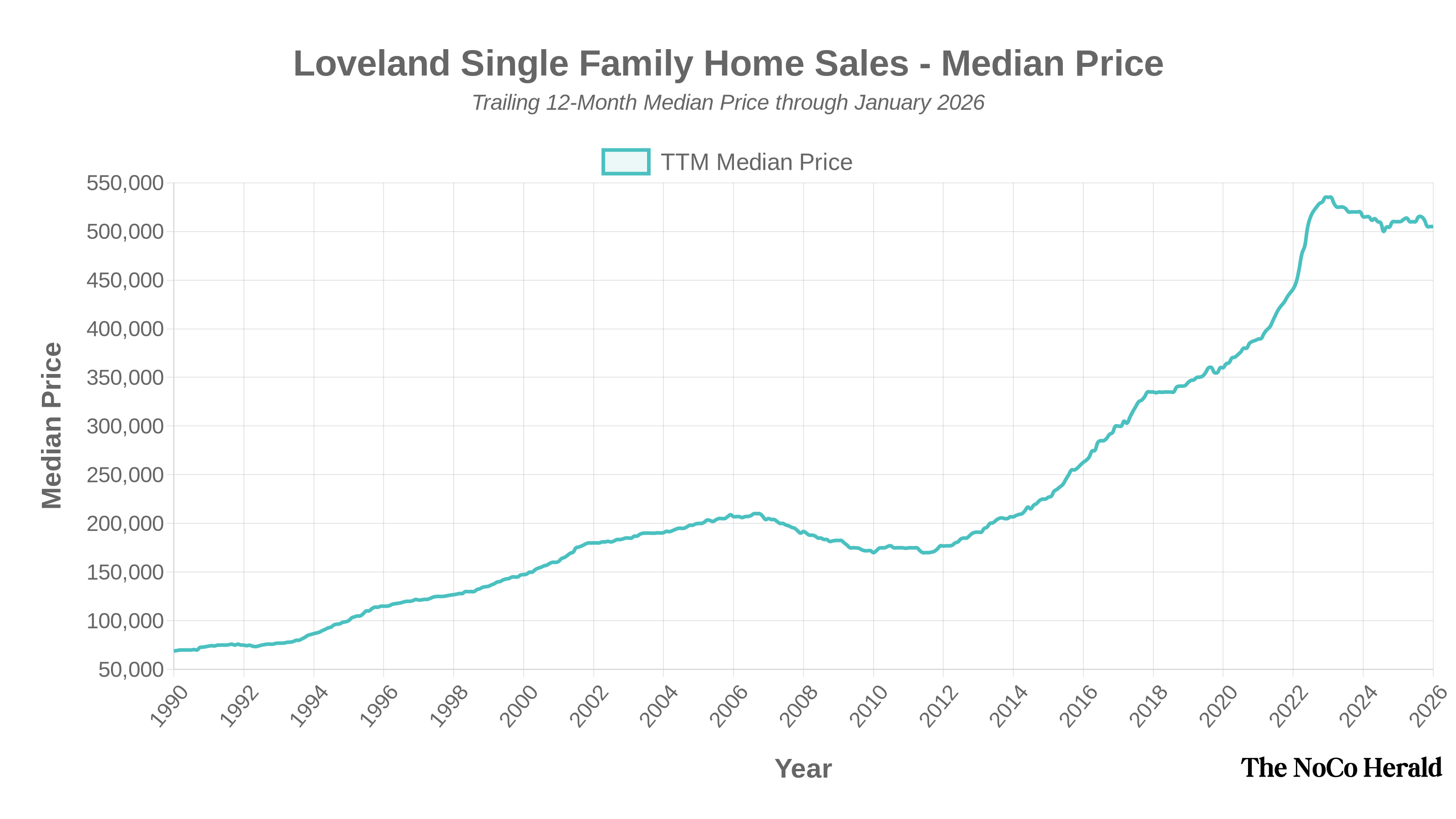 Chart showing Loveland single-family home median price trends
