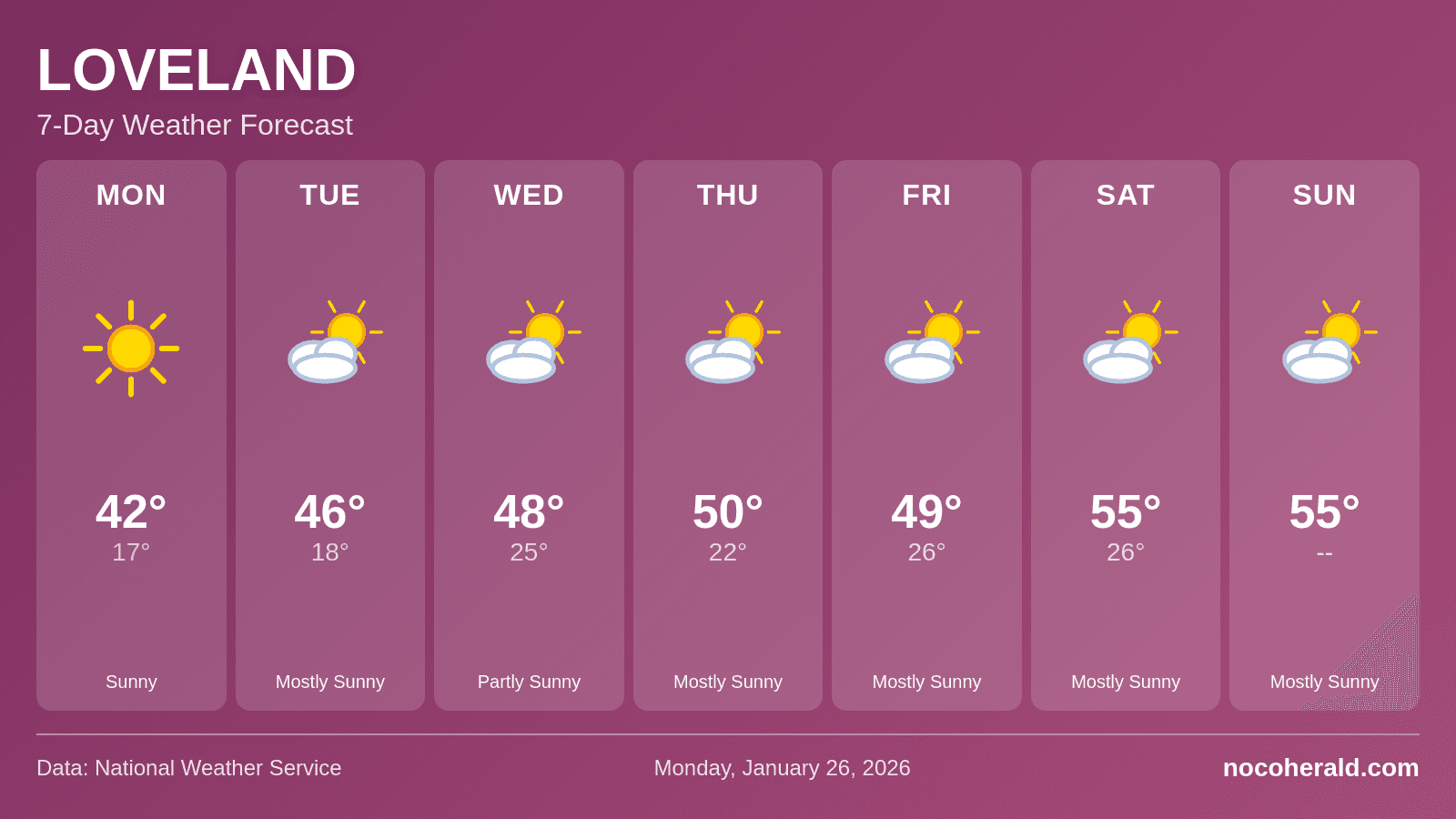 Weather forecast for Loveland on 2026-01-26