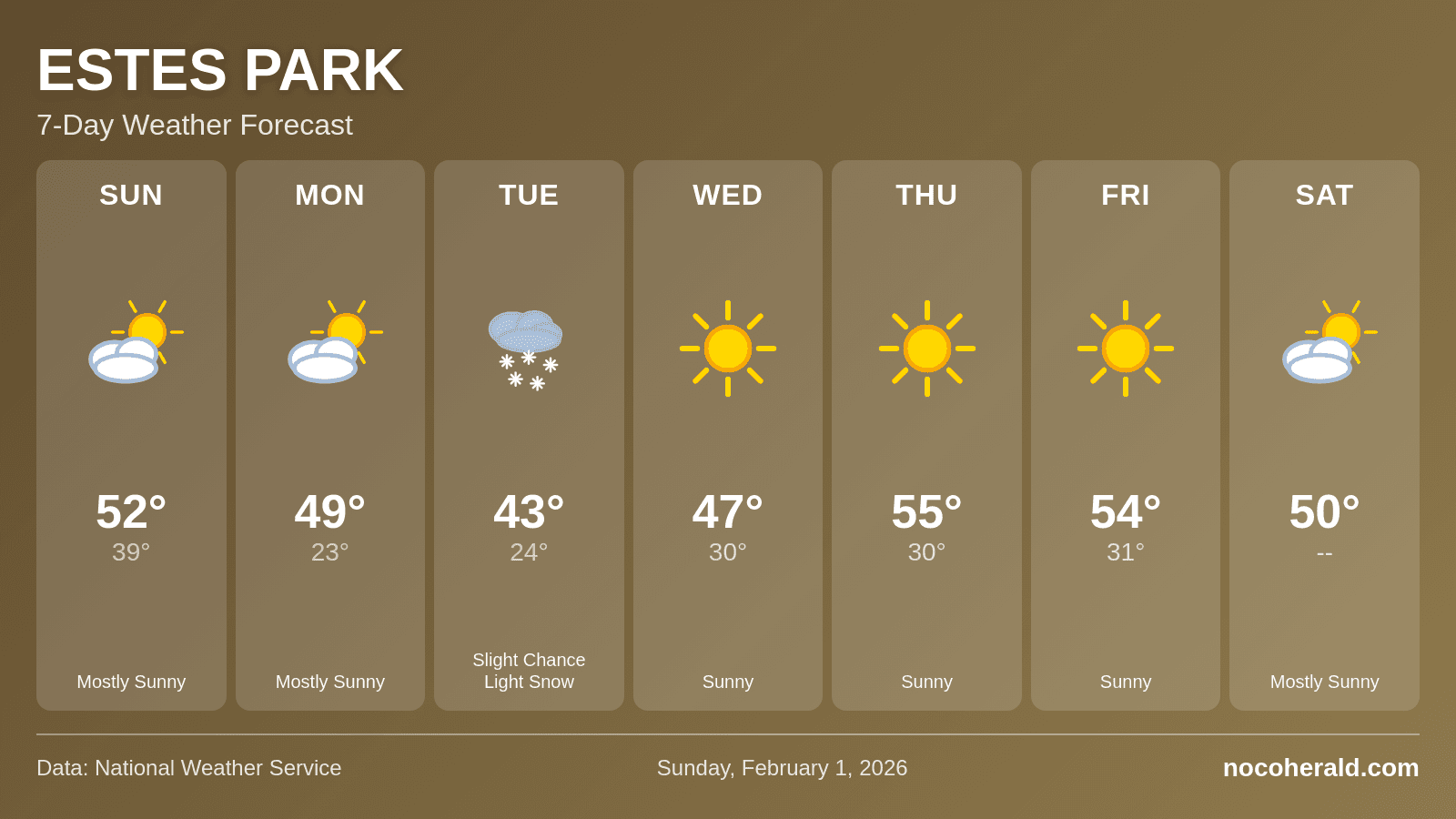 Weather forecast for Estes Park on 2026-02-01