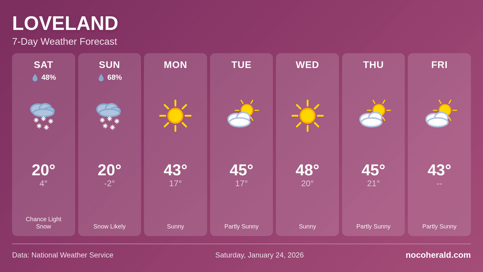 Weather forecast for Loveland on 2026-01-24
