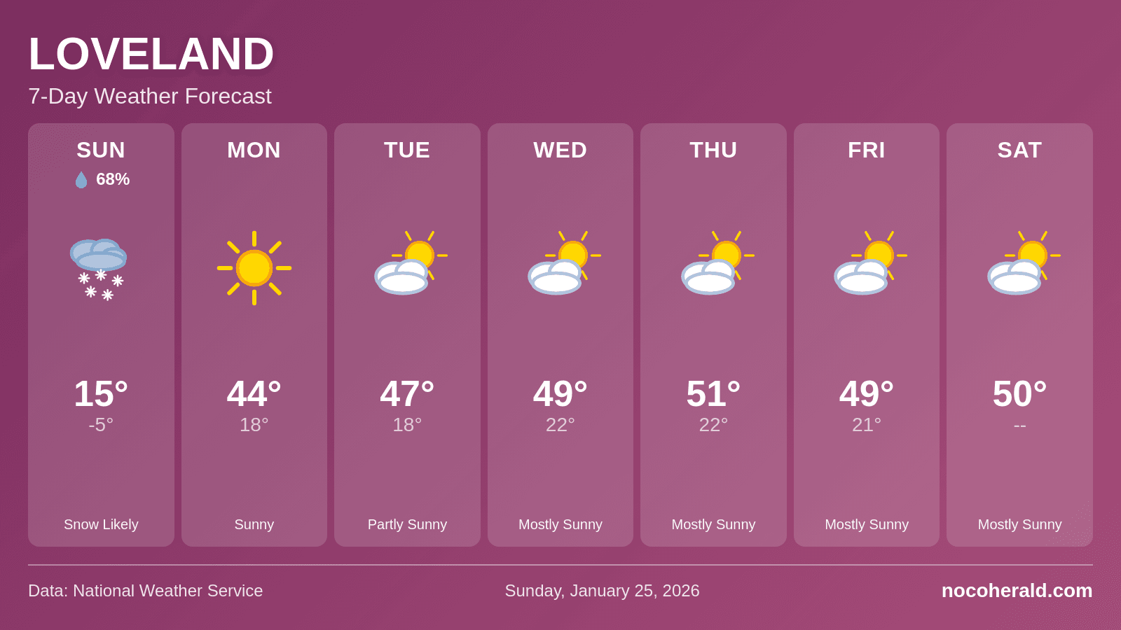 Weather forecast for Loveland on 2026-01-25