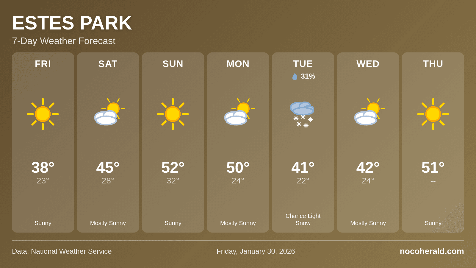 Weather forecast for Estes Park on 2026-01-30