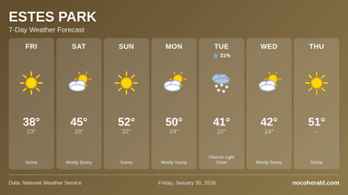 Weather forecast for Estes Park on 2026-01-30