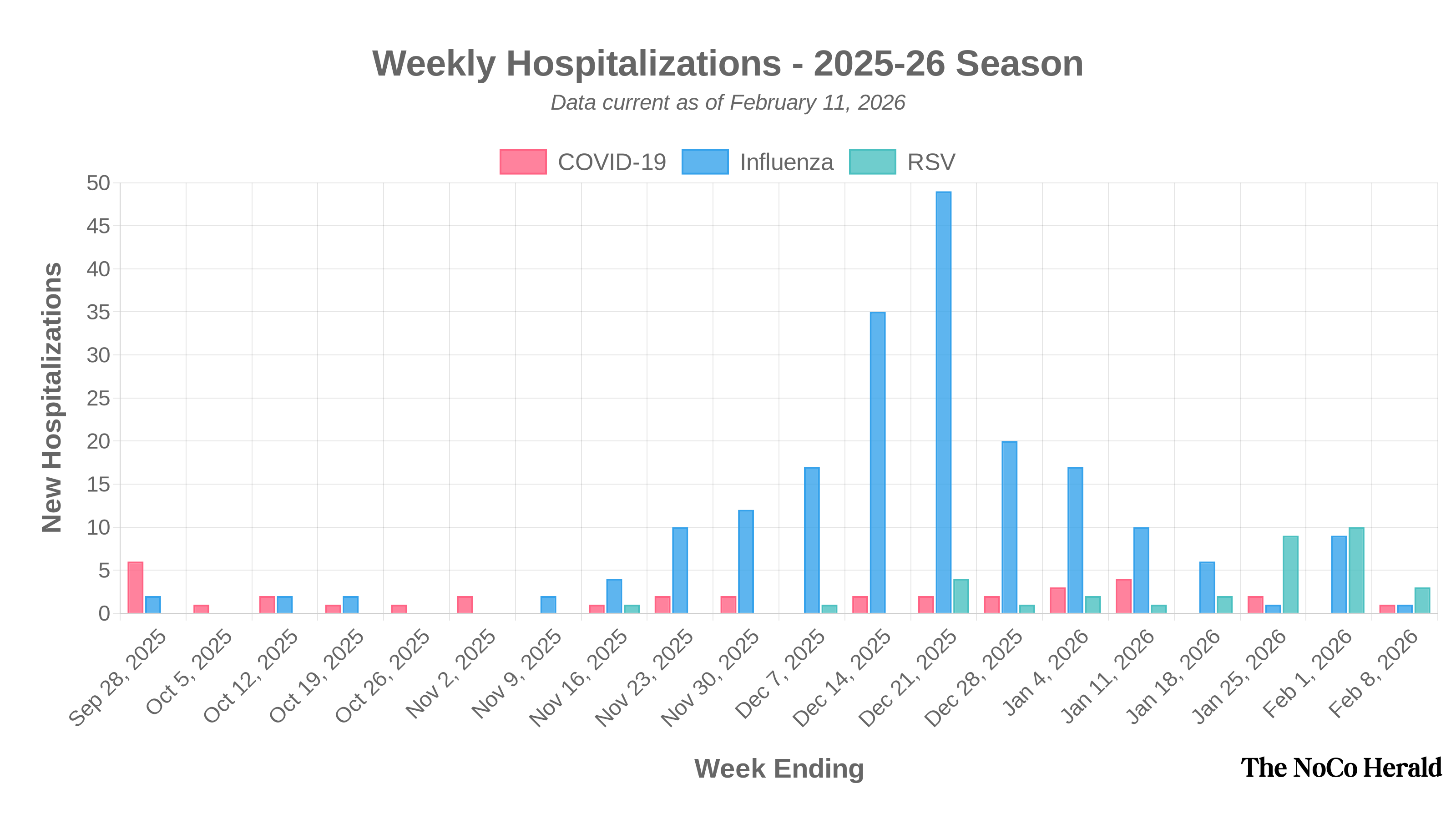Chart showing weekly hospitalizations for COVID-19, Influenza, and RSV in the current season