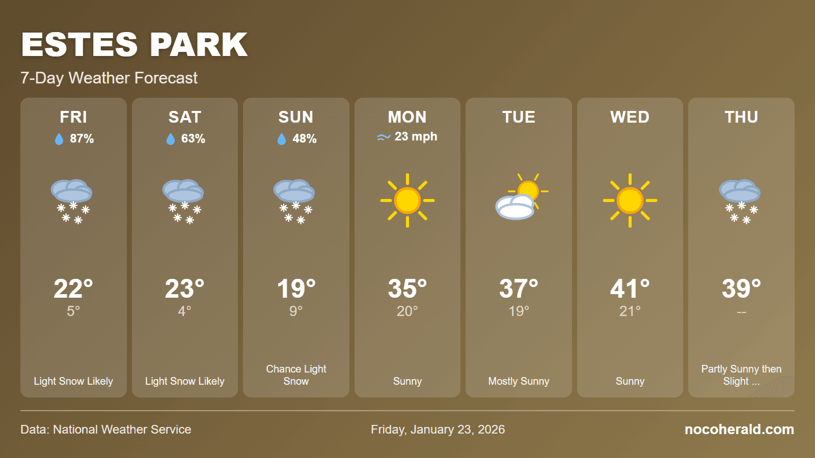 Weather forecast for Estes Park on 2026-01-23