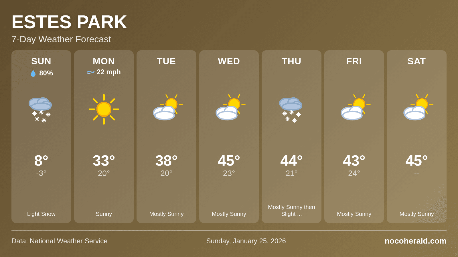 Weather forecast for Estes Park on 2026-01-25