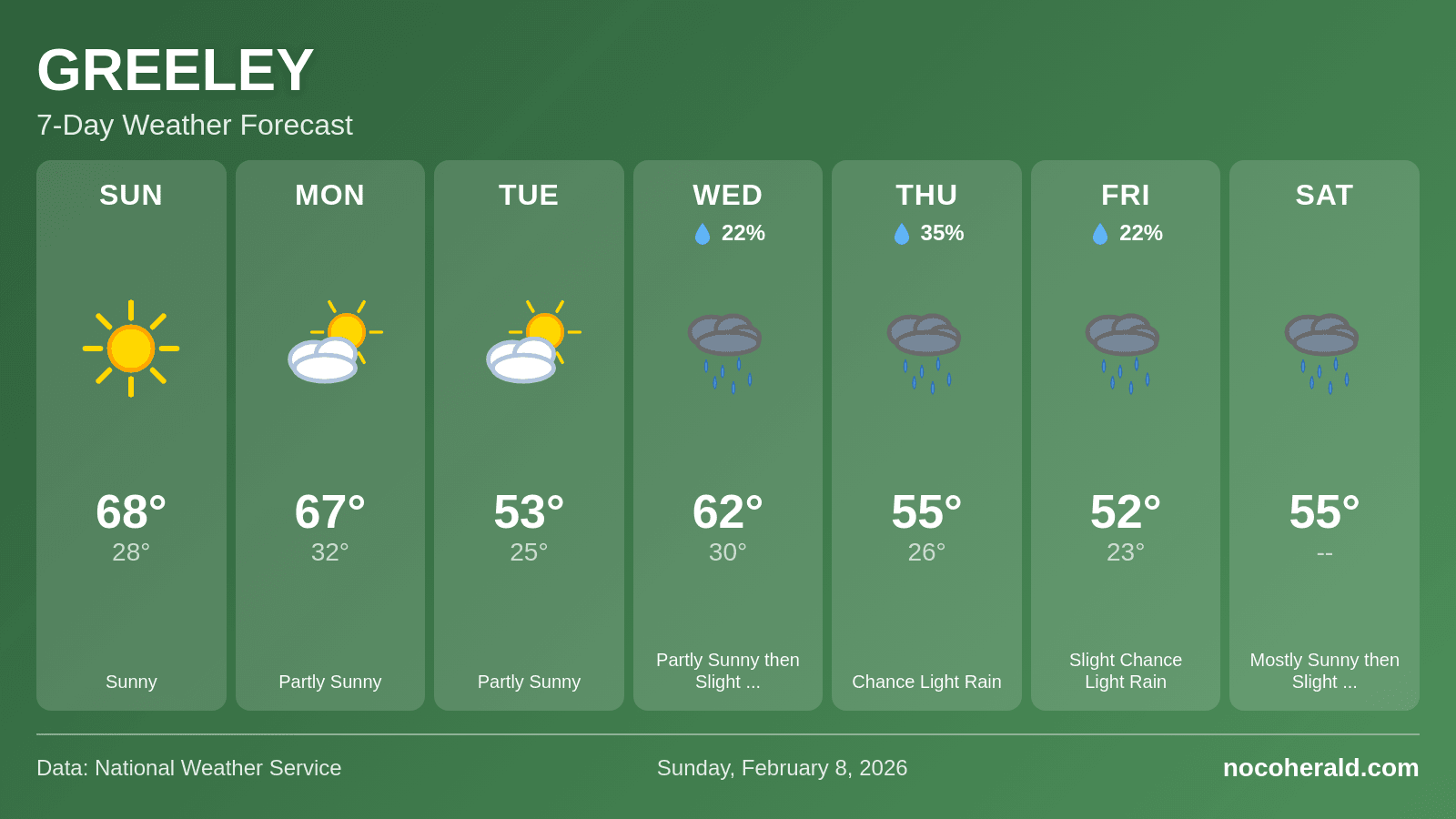 Weather forecast for Greeley on 2026-02-08