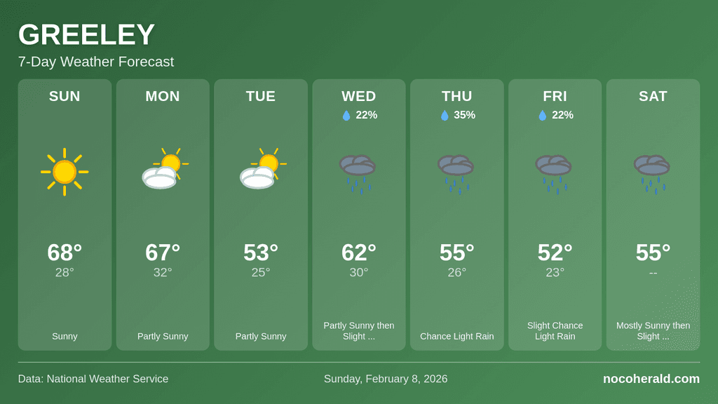 Weather forecast for Greeley on 2026-02-08
