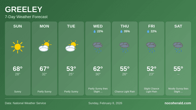 Weather forecast for Greeley on 2026-02-08