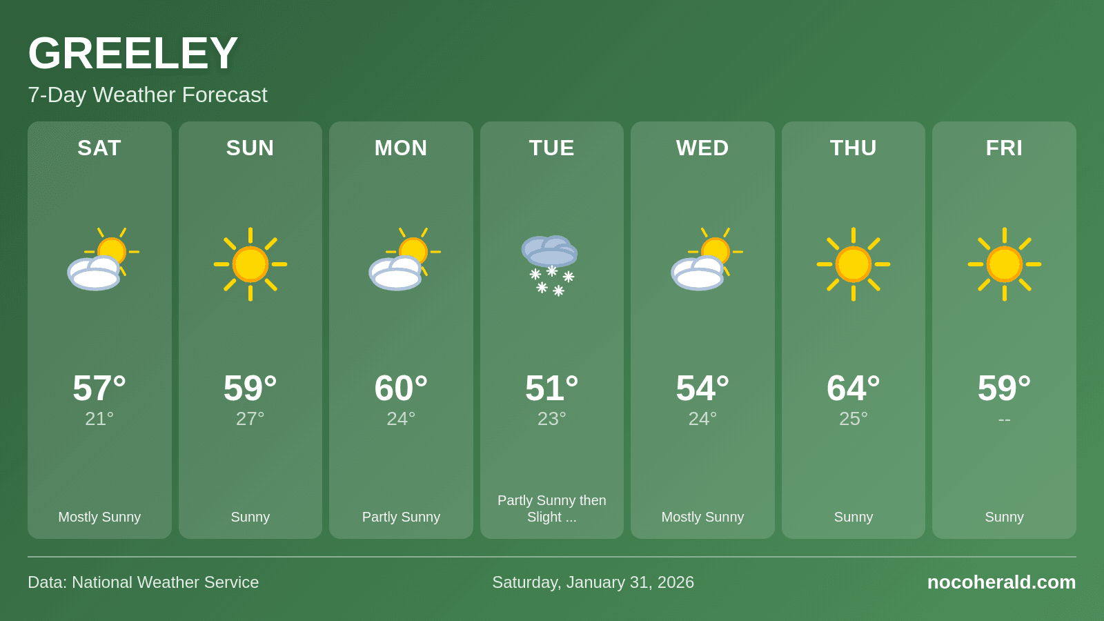 Weather forecast for Greeley on 2026-01-31