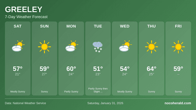 Weather forecast for Greeley on 2026-01-31