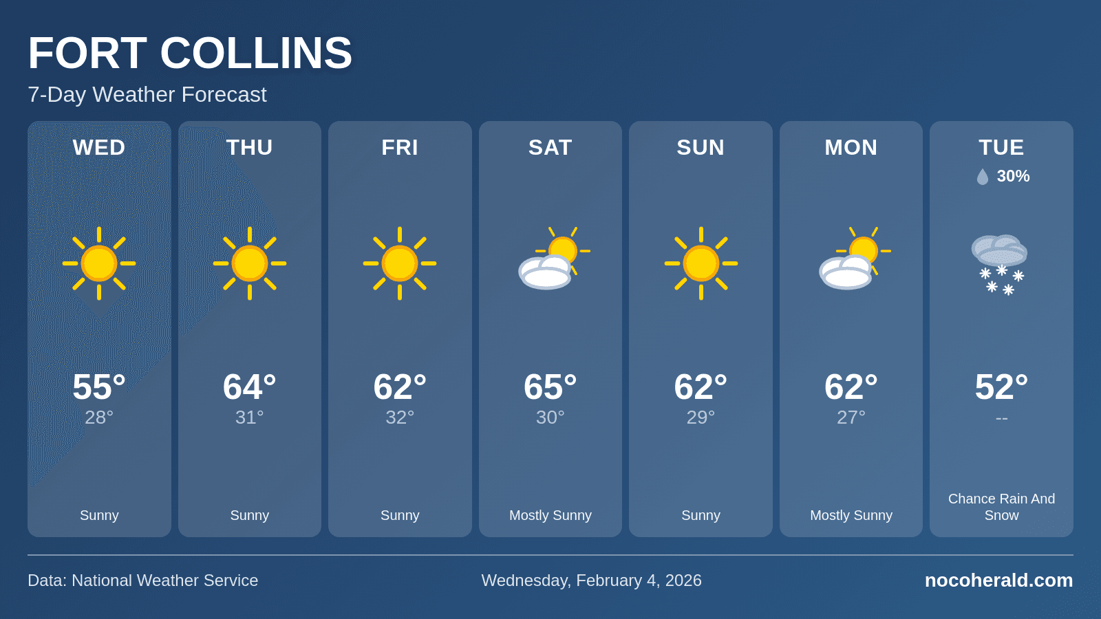 Weather forecast for Fort Collins on 2026-02-04