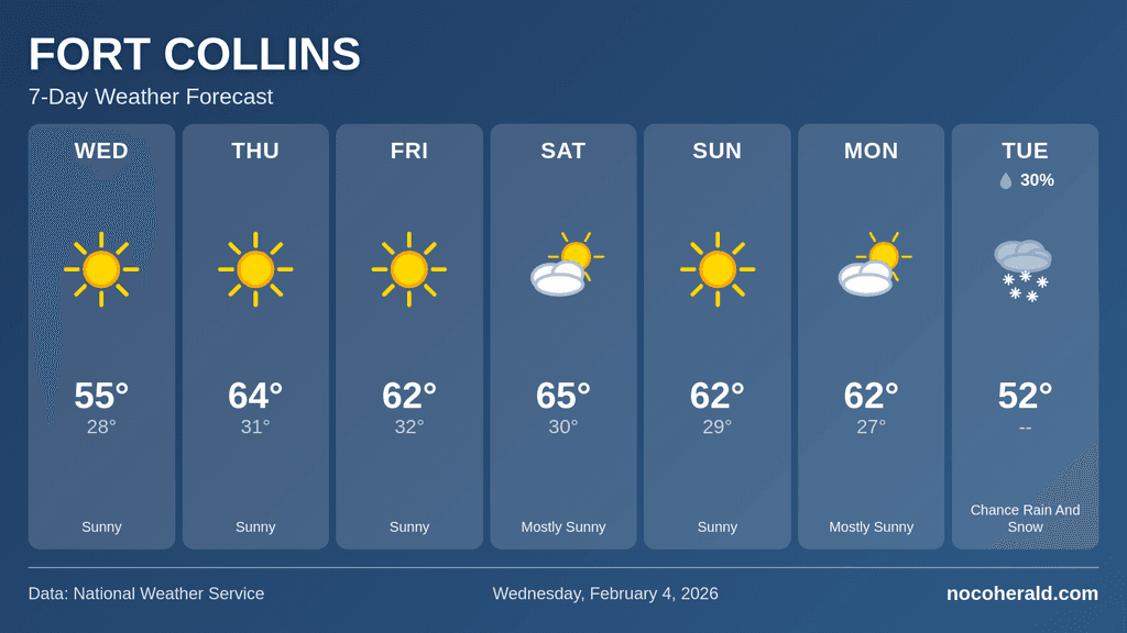 Weather forecast for Fort Collins on 2026-02-04