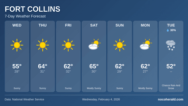 Weather forecast for Fort Collins on 2026-02-04