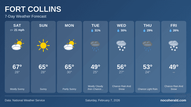 Weather forecast for Fort Collins on 2026-02-07