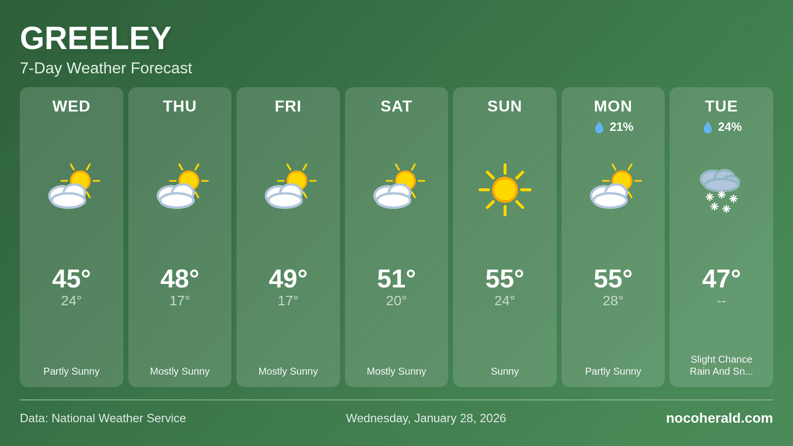 Weather forecast for Greeley on 2026-01-28