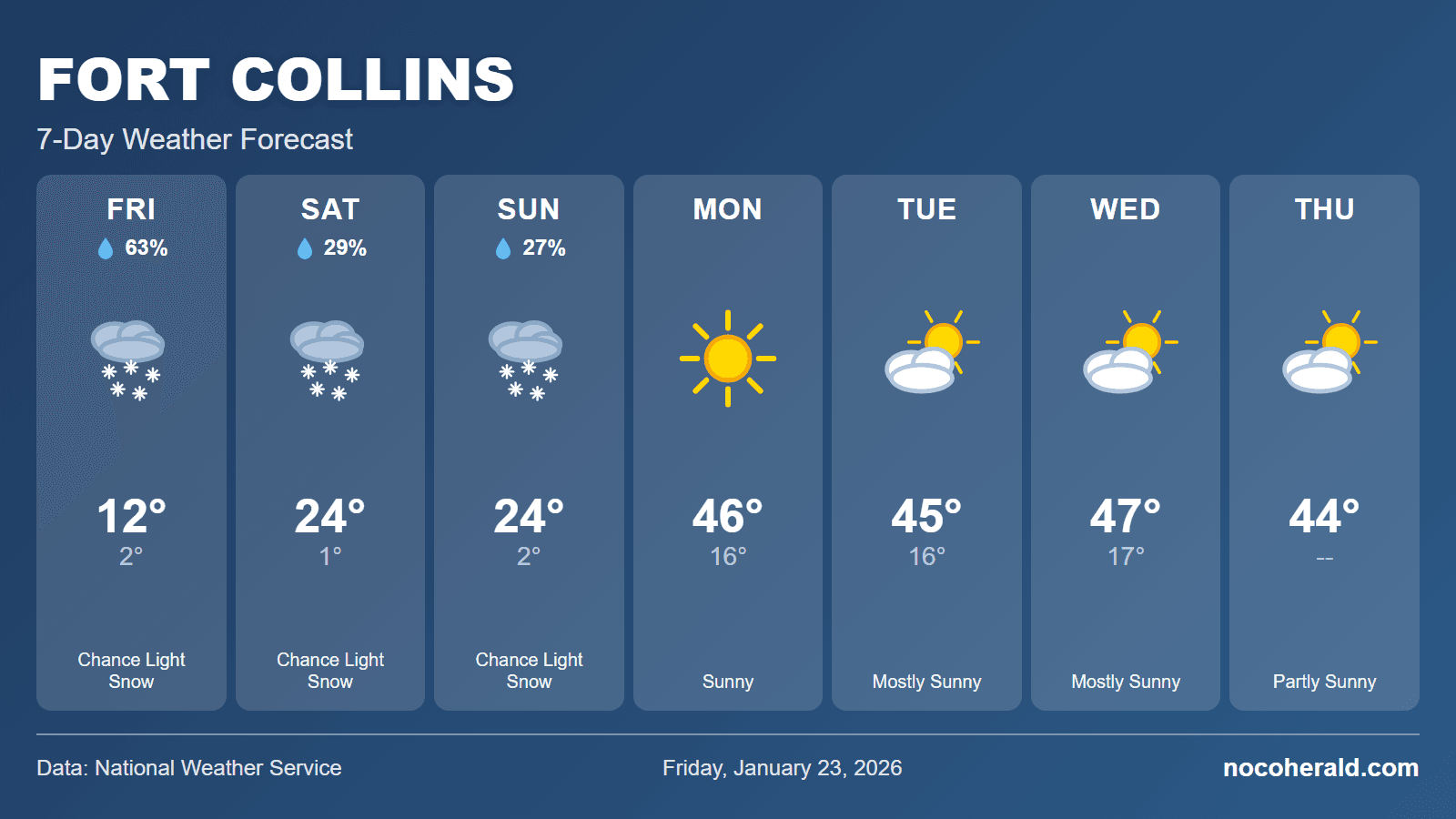 Weather forecast for Fort Collins on 2026-01-23