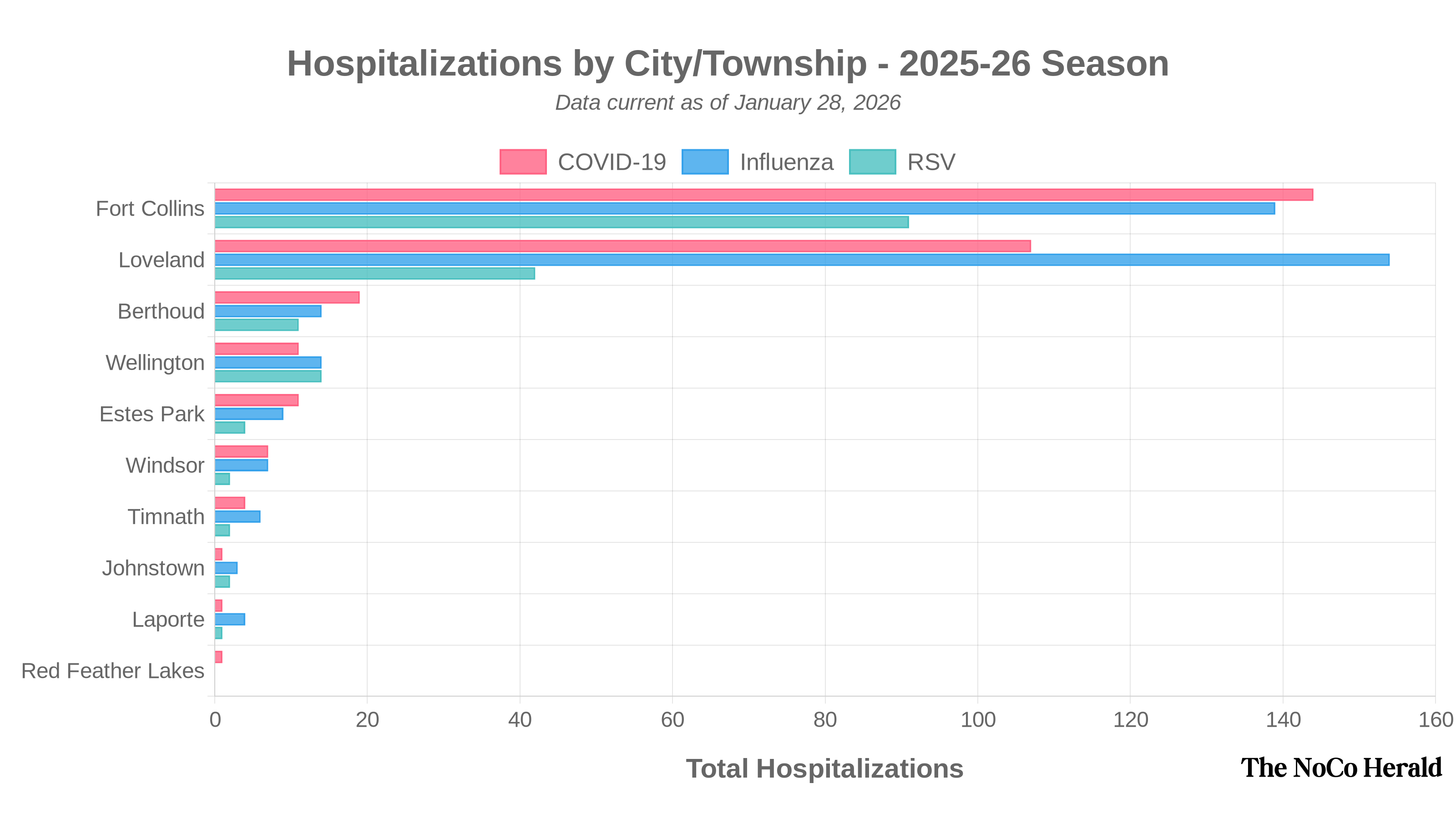 Chart showing hospitalizations by city and township in Larimer County