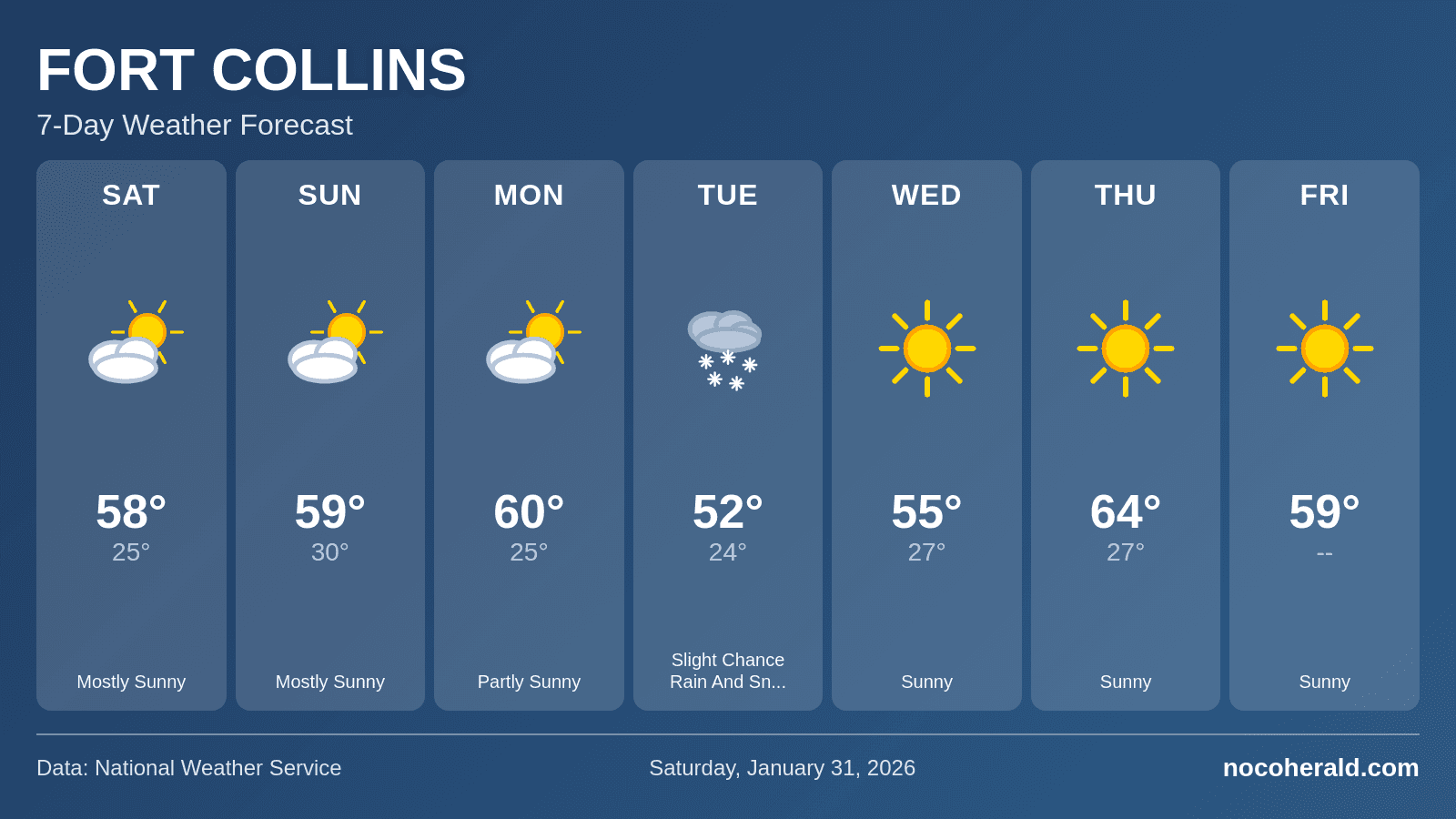 Weather forecast for Fort Collins on 2026-01-31