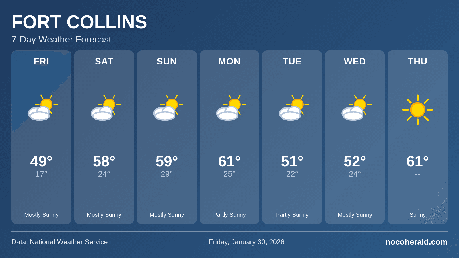 Weather forecast for Fort Collins on 2026-01-30