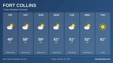 Weather forecast for Fort Collins on 2026-01-30