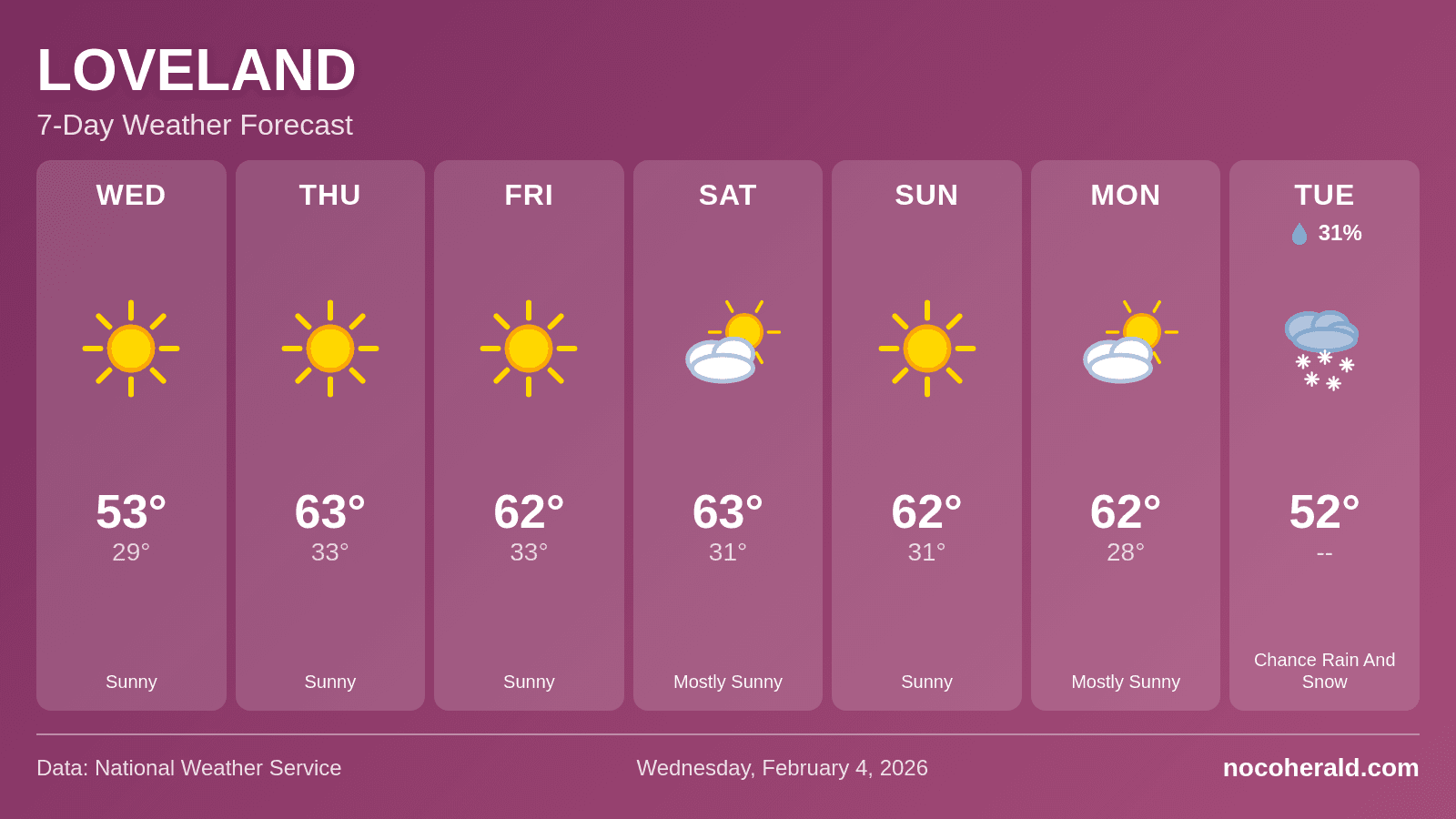 Weather forecast for Loveland on 2026-02-04