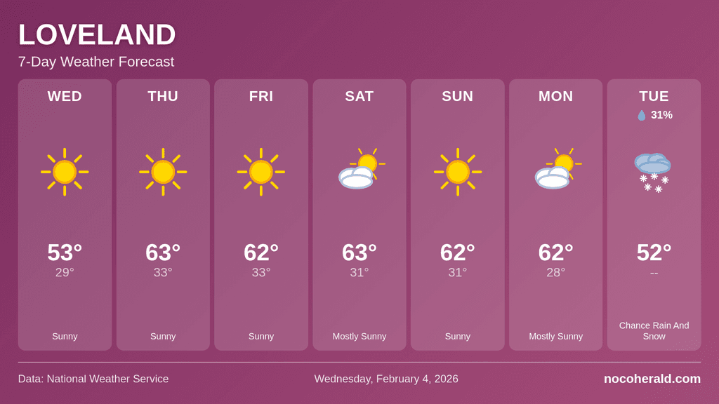 Weather forecast for Loveland on 2026-02-04