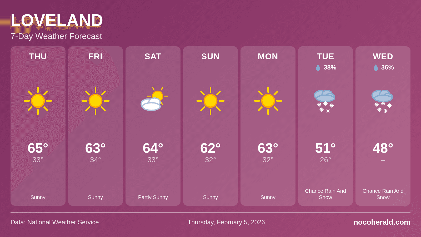 Weather forecast for Loveland on 2026-02-05