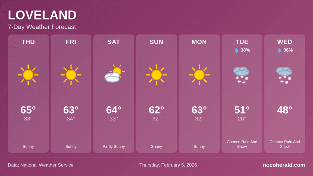 Weather forecast for Loveland on 2026-02-05