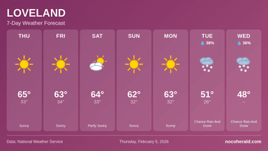 Weather forecast for Loveland on 2026-02-05