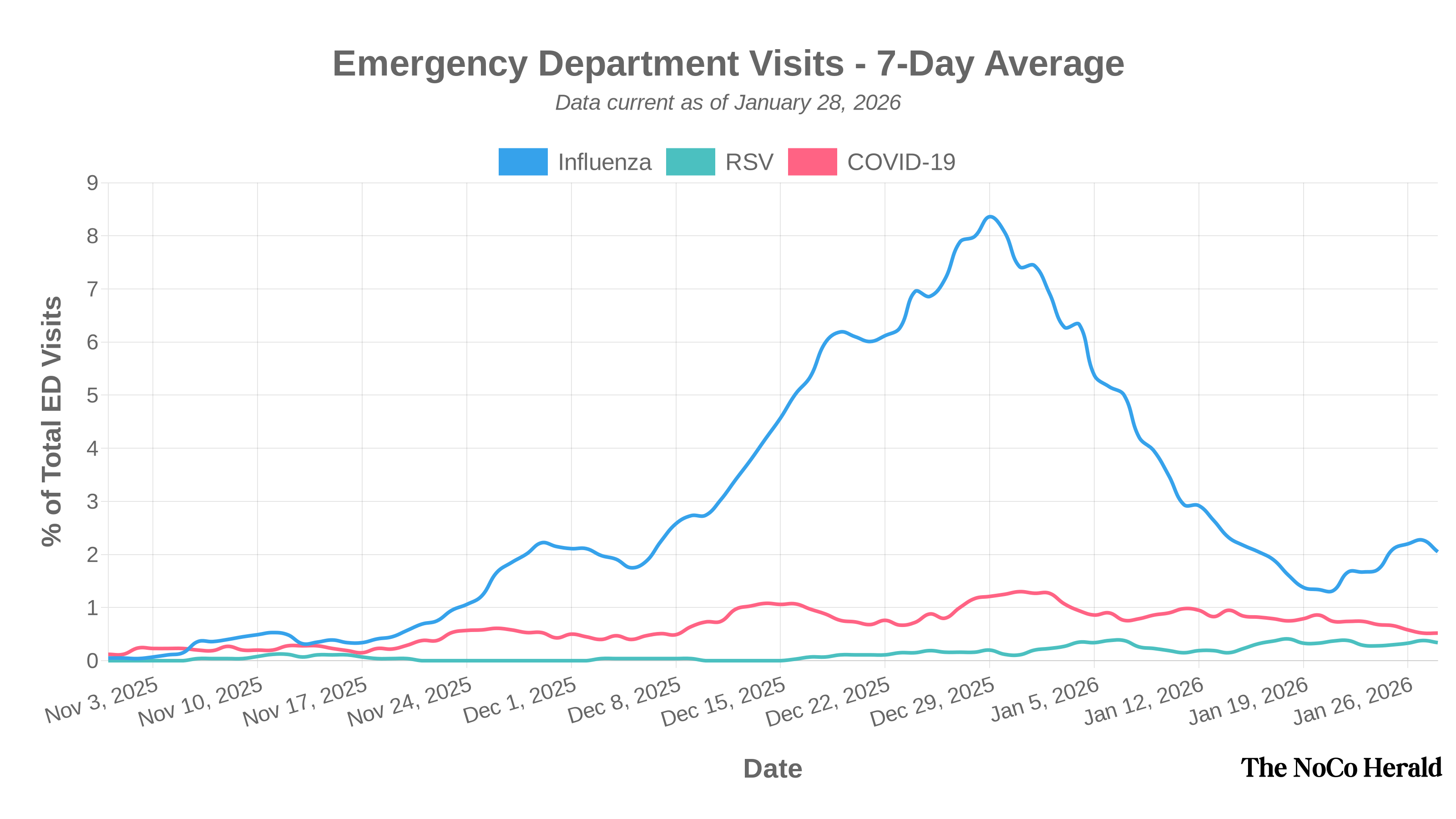Chart showing 7-day average emergency department visits for respiratory illnesses