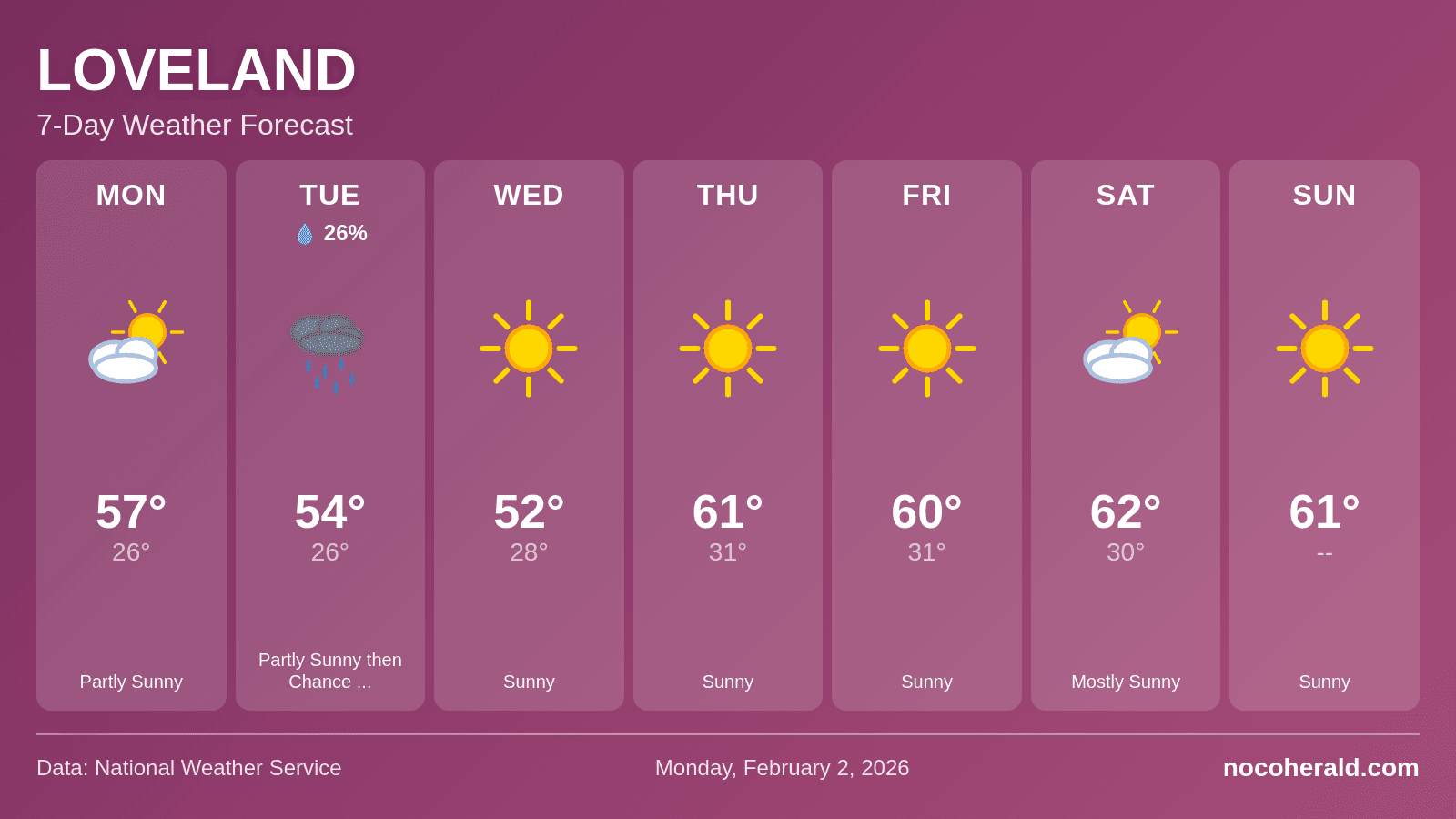 Weather forecast for Loveland on 2026-02-02