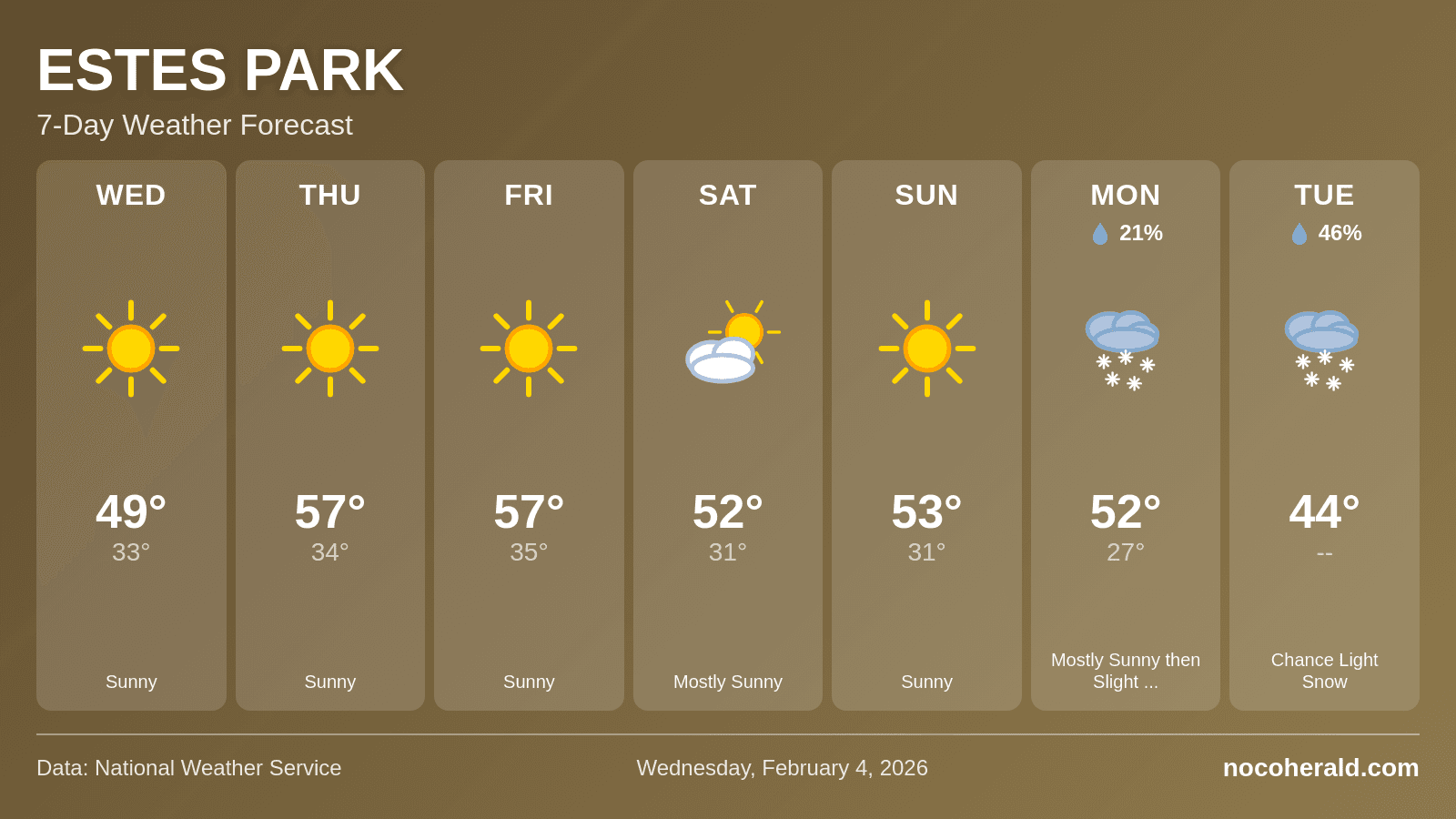 Weather forecast for Estes Park on 2026-02-04
