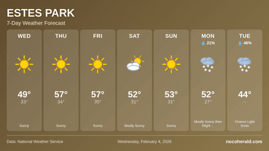 Weather forecast for Estes Park on 2026-02-04