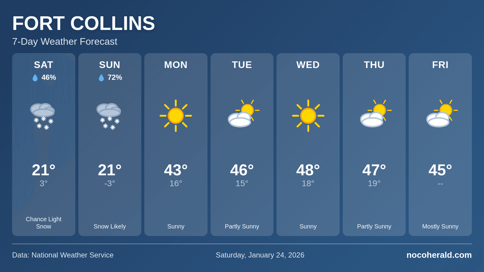 Weather forecast for Fort Collins on 2026-01-24