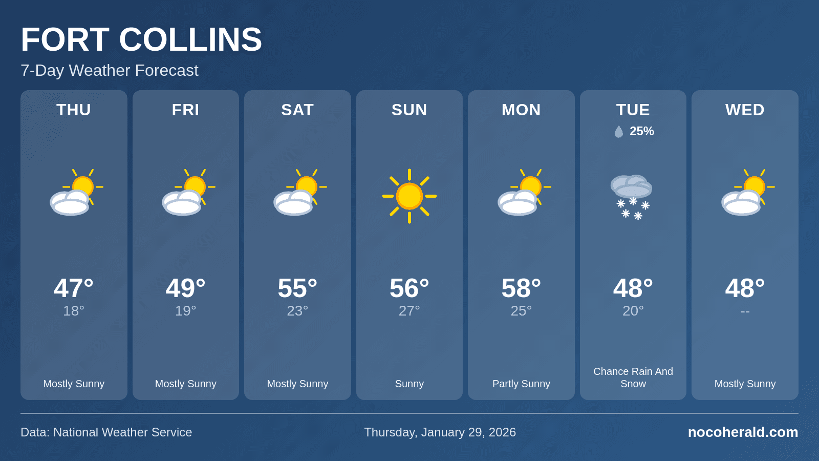 Weather forecast for Fort Collins on 2026-01-29