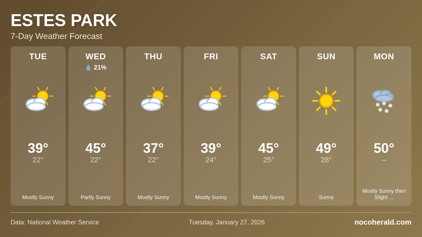 Weather forecast for Estes Park on 2026-01-27