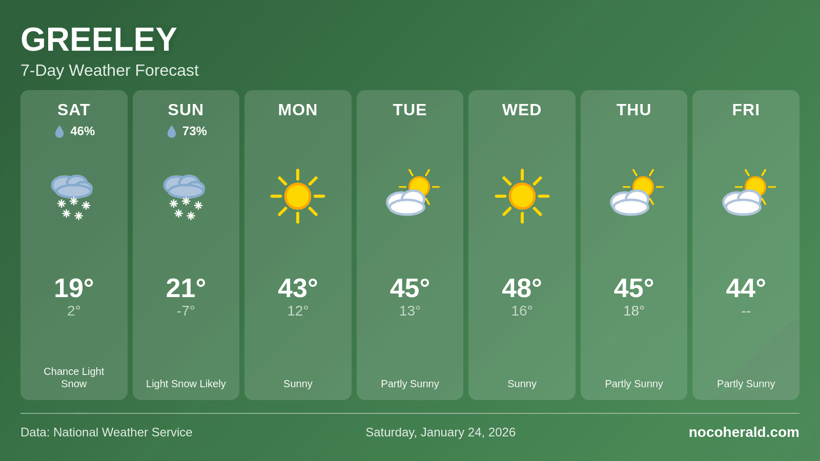 Weather forecast for Greeley on 2026-01-24