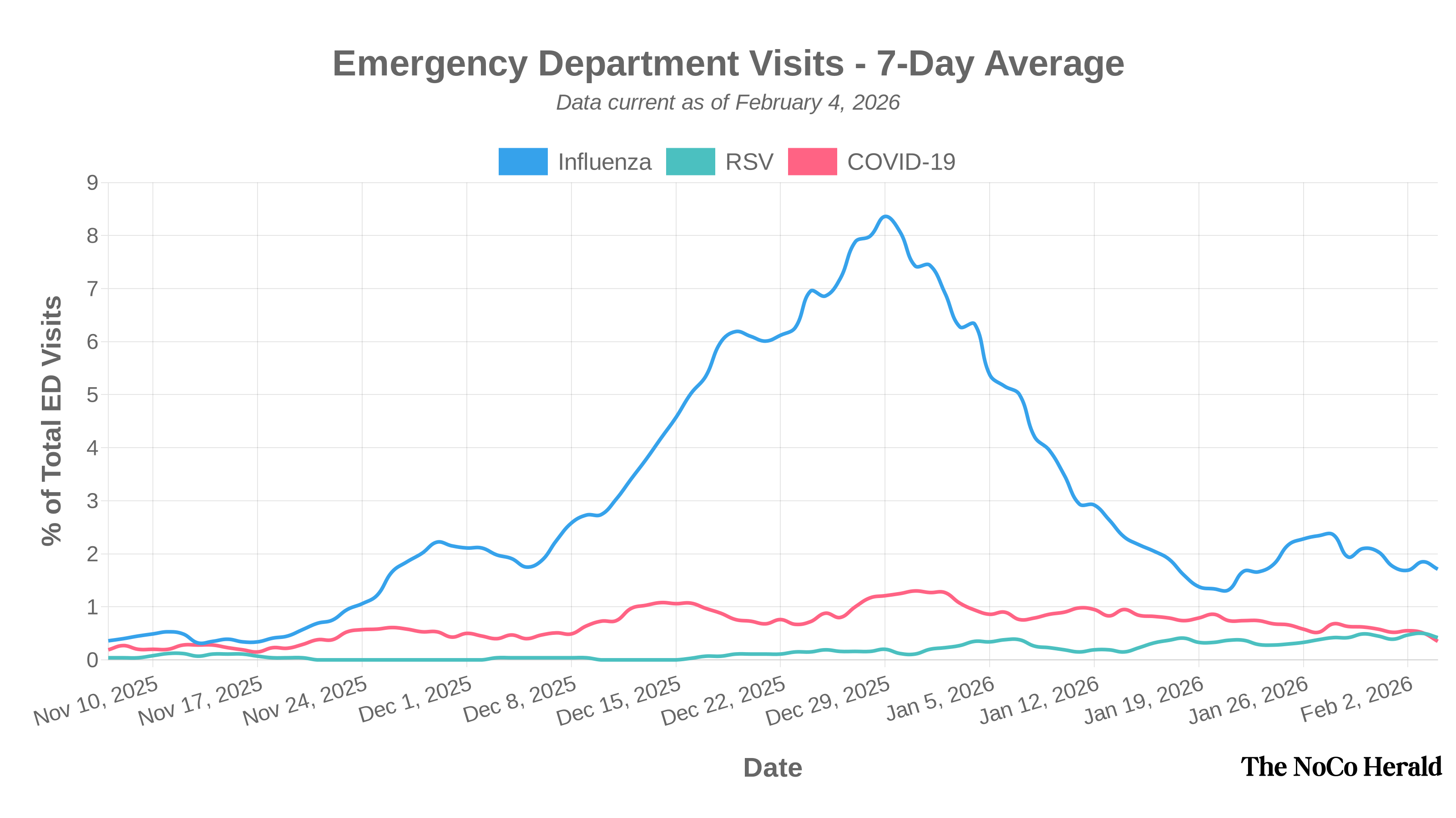 Chart showing 7-day average emergency department visits for respiratory illnesses