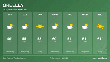 Weather forecast for Greeley on 2026-01-30