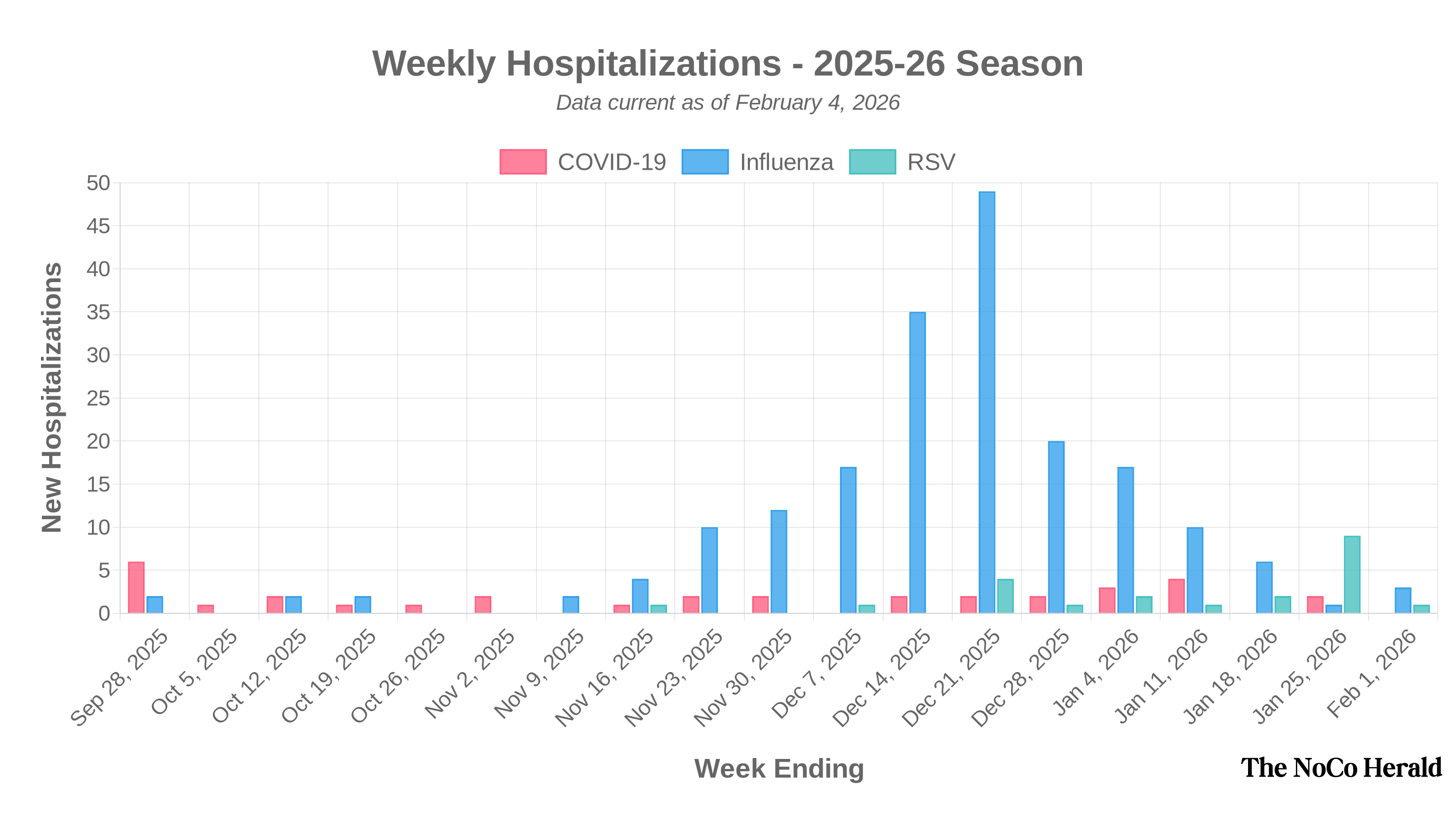 Chart showing weekly hospitalizations for COVID-19, Influenza, and RSV in the current season