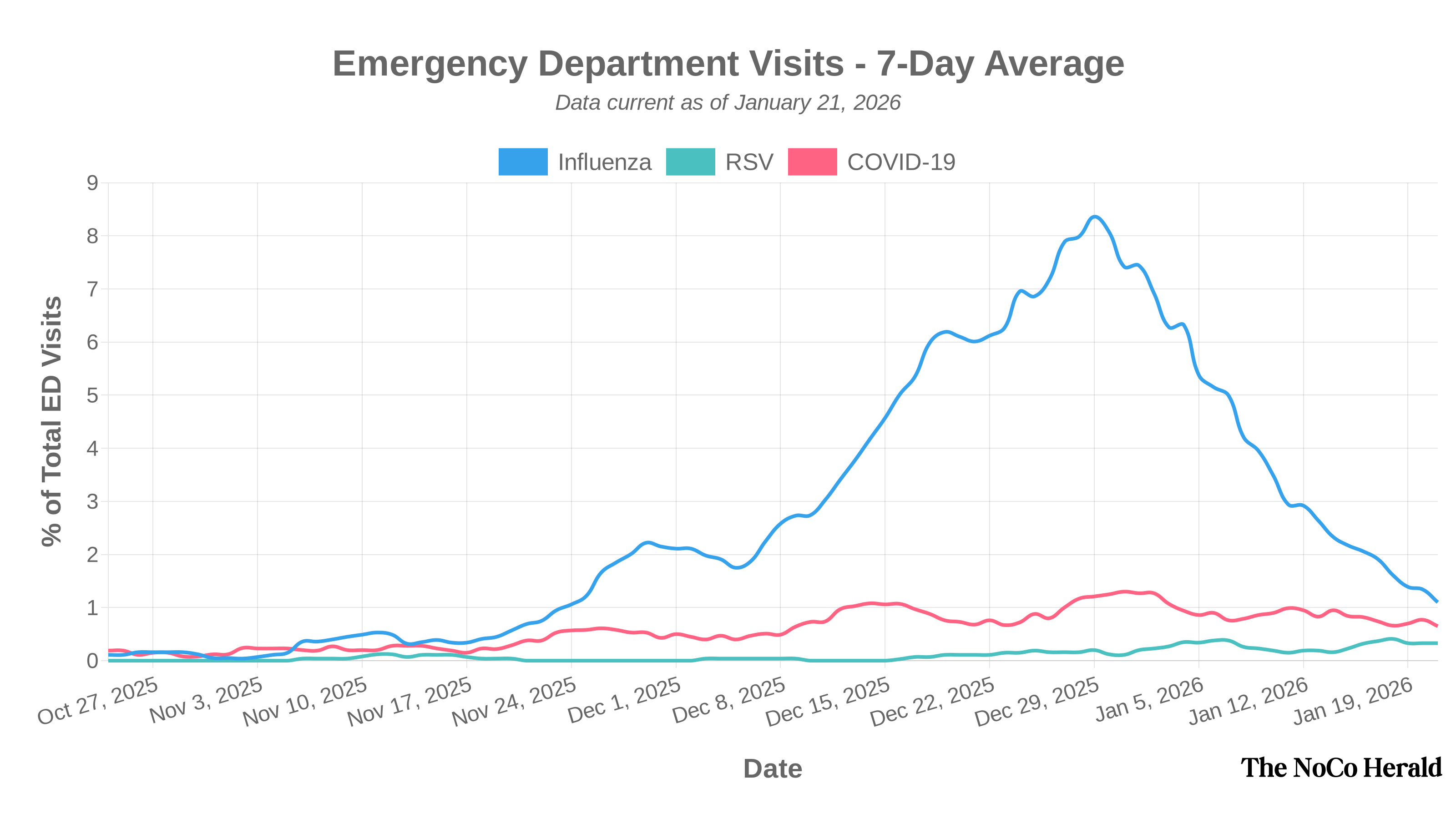 Chart showing 7-day average emergency department visits for respiratory illnesses
