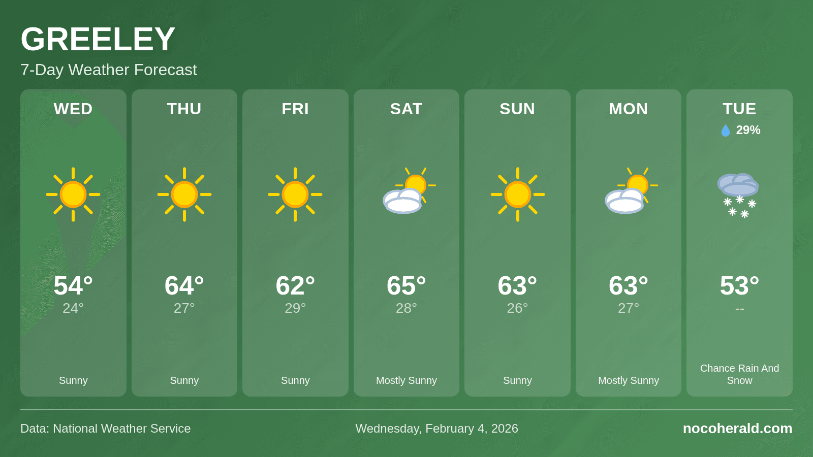 Weather forecast for Greeley on 2026-02-04