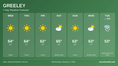 Weather forecast for Greeley on 2026-02-04