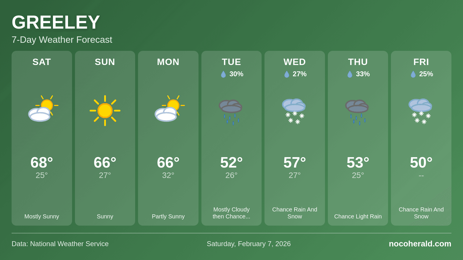 Weather forecast for Greeley on 2026-02-07