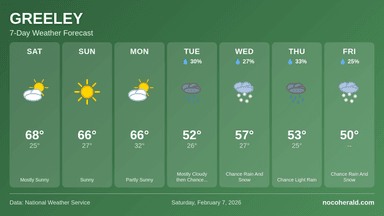 Weather forecast for Greeley on 2026-02-07