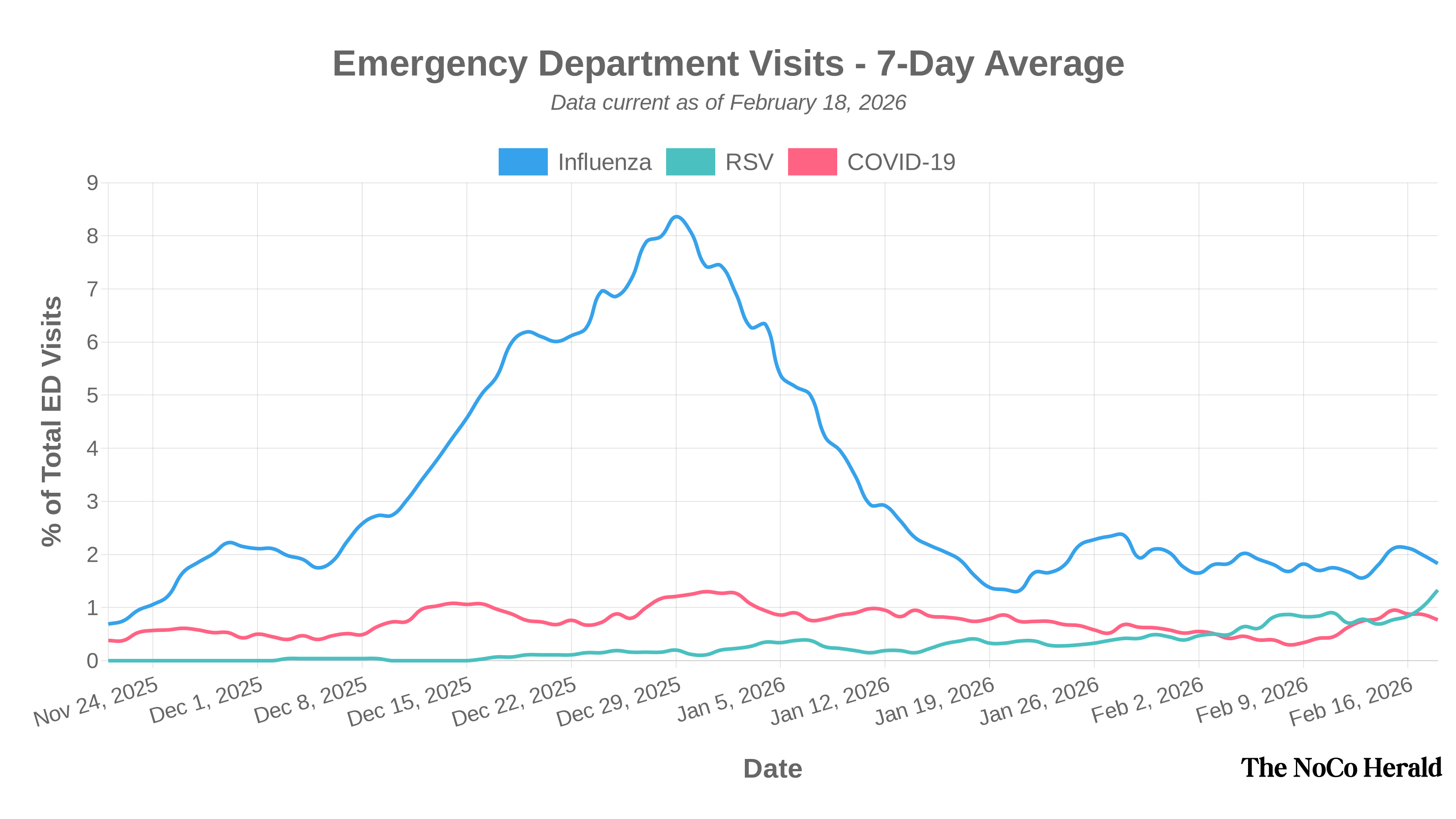 Chart showing 7-day average emergency department visits for respiratory illnesses