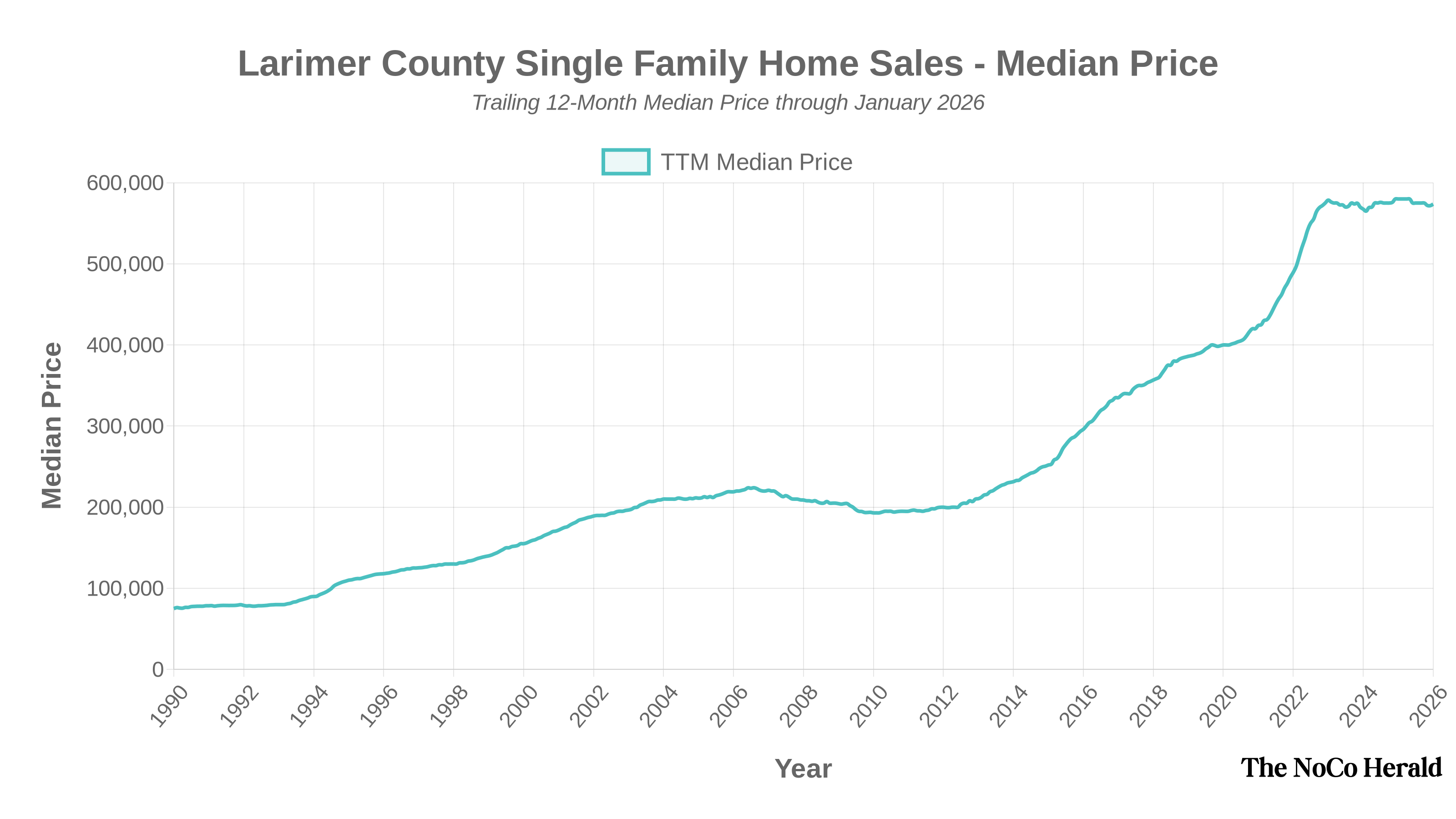 Chart showing Larimer County single-family home median price trends