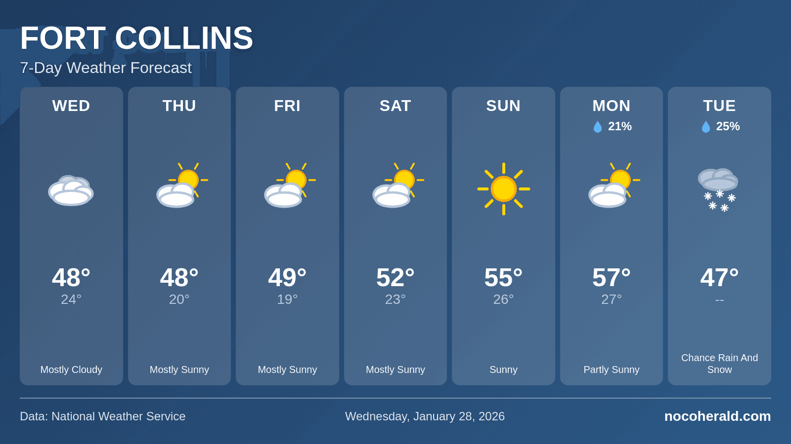 Weather forecast for Fort Collins on 2026-01-28