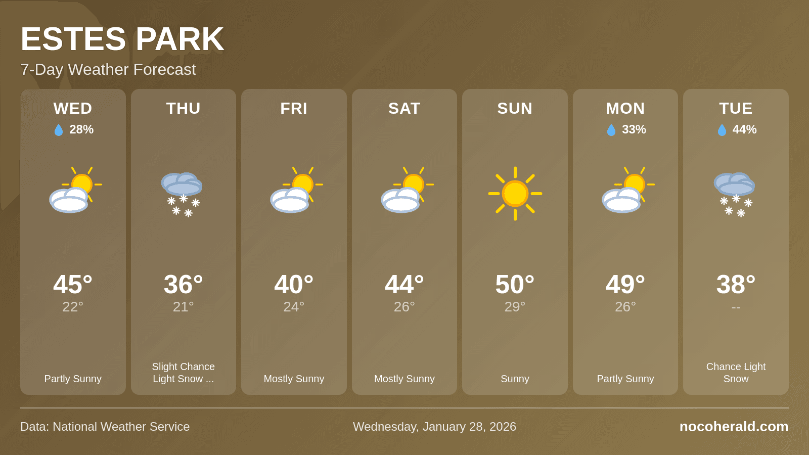 Weather forecast for Estes Park on 2026-01-28